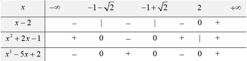 Định lí về dấu của tam thức bậc hai lớp 10 (hay, chi tiết)