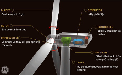Máy phát điện gió: Cấu tạo - Bạn muốn tìm hiểu về công nghệ mới nhất về máy phát điện gió? Đây là một công nghệ mới và đầy hứa hẹn trong tương lai. Hãy cùng khám phá cấu tạo của máy phát điện gió và những ứng dụng của nó trong cuộc sống hàng ngày.