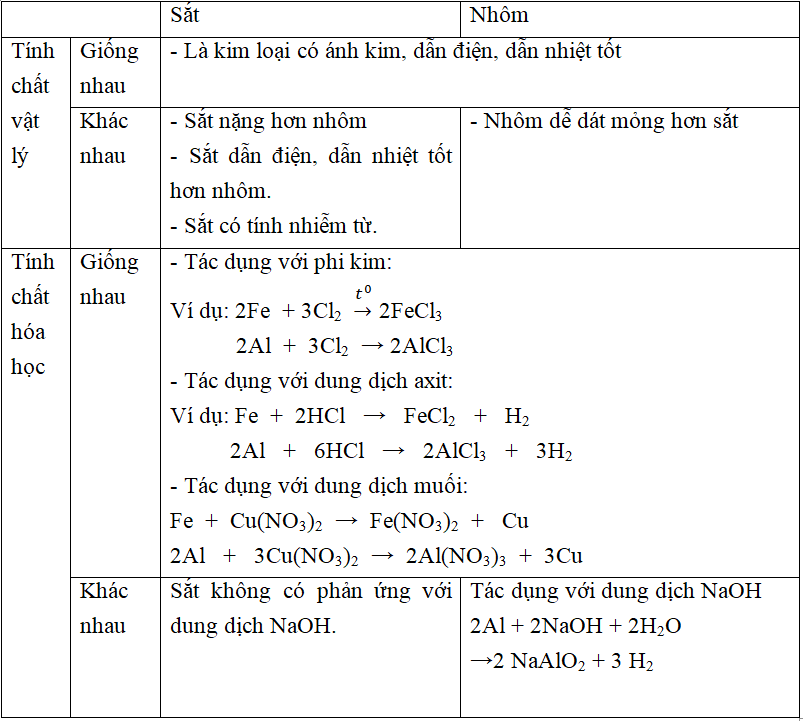 So sánh tính chất hóa học của nhôm (Al) và sắt (Fe)