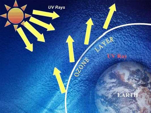 Trong tự nhiên ozon hình thành như thế nào? Nêu vai trò của tầng ozon