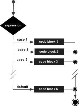 Lệnh switch case trong C#