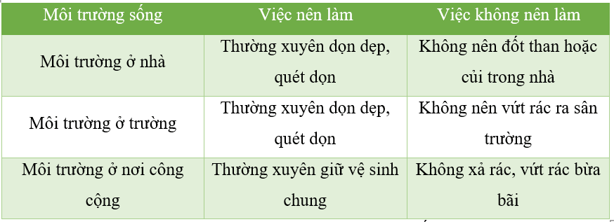 Đạo đức lớp 5 Kết nối tri thức Bài 5: Bảo vệ môi trường sống