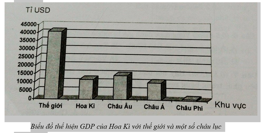 Với vai trò là một trong những cường quốc kinh tế của thế giới và châu lục, Hoa Kì đóng góp rất nhiều vào sự tăng trưởng GDP toàn cầu. Hãy xem các hình ảnh liên quan để đồng hành với sự phát triển kinh tế của thế giới và trải nghiệm sức mạnh của Hoa Kì.