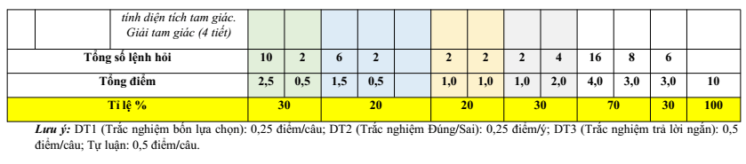 Đề cương ôn tập Giữa kì 1 Toán 10 trường THPT Hướng Hóa năm 2025-2026