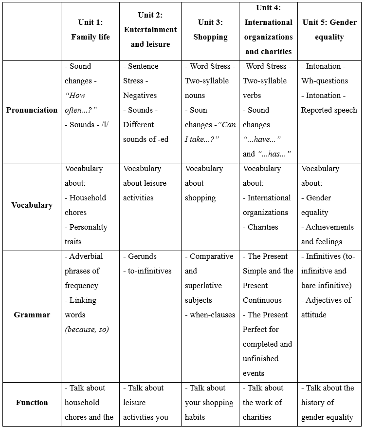 Đề cương ôn tập Học kì 1 Tiếng Anh 10 Smart World (có lời giải)