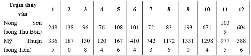 8 Đề thi Học kì 1 Địa Lí 10 Chân trời sáng tạo (có đáp án)