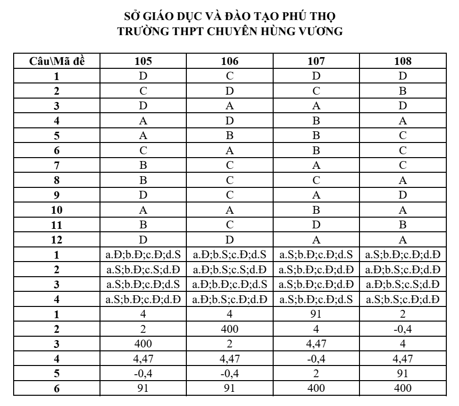 Đề thi Học kì 1 Toán 10 năm 2024-2025 trường THPT chuyên Hùng Vương (Phú Thọ)