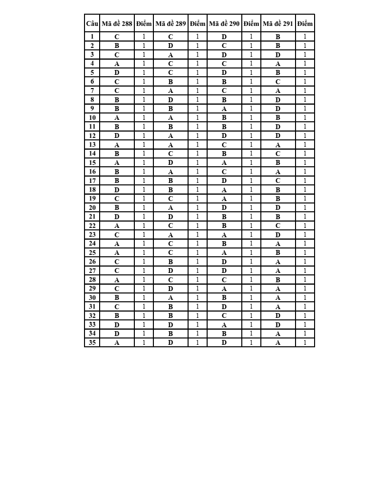 Đề thi Học kì 2 Toán 10 năm 2023-2024 trường chuyên Nguyễn Tất Thành (Kon Tum)