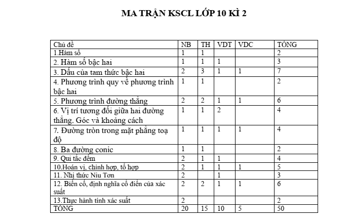 Đề thi khảo sát chất lượng đầu năm Toán 10 năm 2023-2024 trường THPT Tĩnh Gia 2