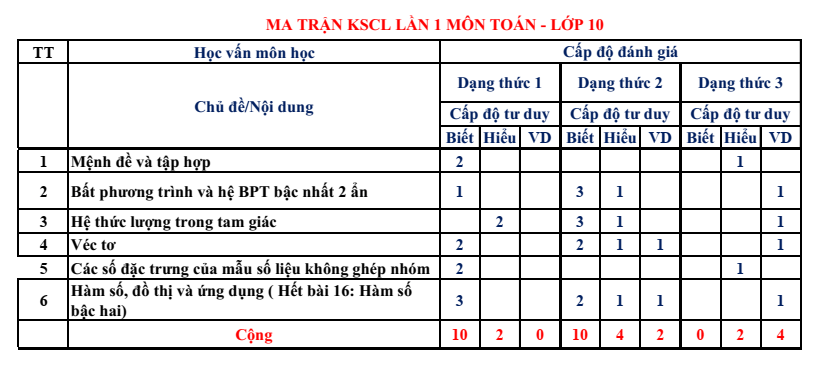 Đề thi khảo sát chất lượng đầu năm Toán 10 năm 2024-2025 trường THPT Triệu Sơn 3