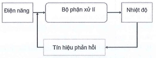 Đề thi Giữa kì 1 Công nghệ 10 năm 2024-2025 trường THPT Dĩ An (Bình Dương)