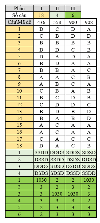 Đề thi Giữa kì 1 Sinh học 10 năm 2024-2025 trường THPT Dĩ An (Bình Dương)