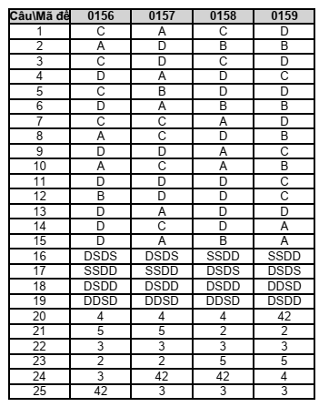 Đề thi Giữa kì 1 Sinh học 10 năm 2025-2026 trường THPT Số 1 Lê Hồng Phong (Đắk Lắk)