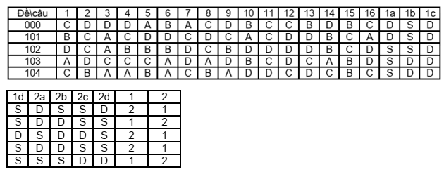 Đề thi Giữa kì 2 Sinh học 10 năm 2024-2025 trường THPT Bố Hạ (Bắc Giang)