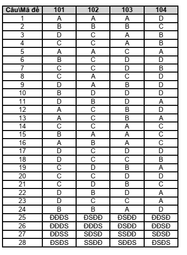 Đề thi Học kì 1 KTPL 10 năm 2024-2025 trường THPT Lê Hồng Phong (Đắk Lắk)
