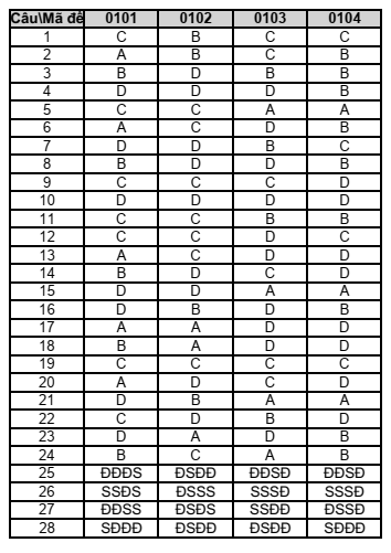 Đề thi Học kì 1 KTPL 10 năm 2025-2026 trường THPT Số 1 Lê Hồng Phong (Đắk Lắk)