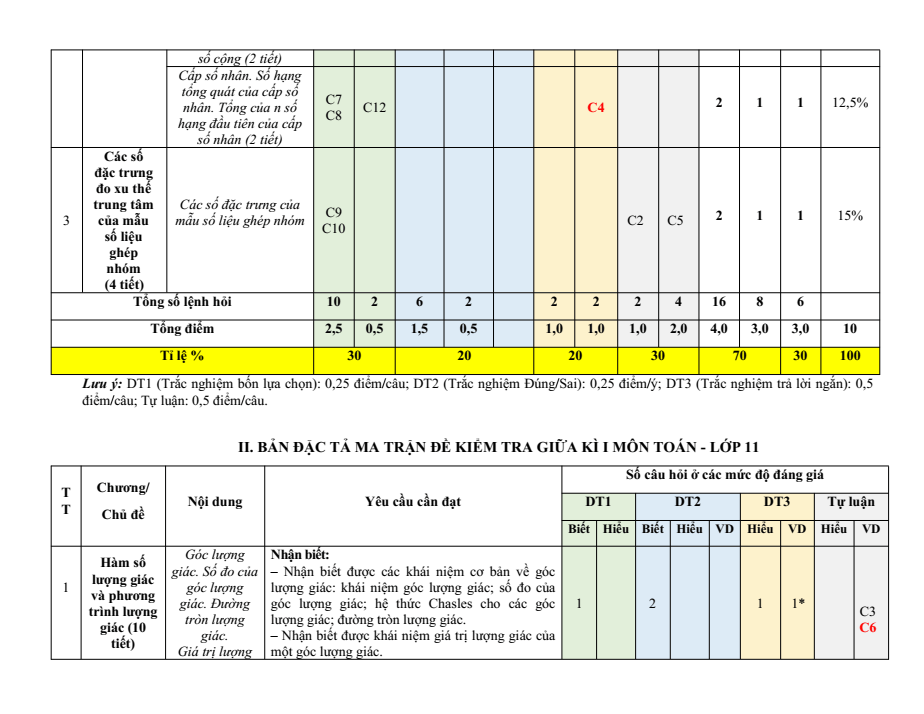 Đề cương ôn tập Giữa kì 1 Toán 11 trường THPT Hướng Hóa năm 2025-2026