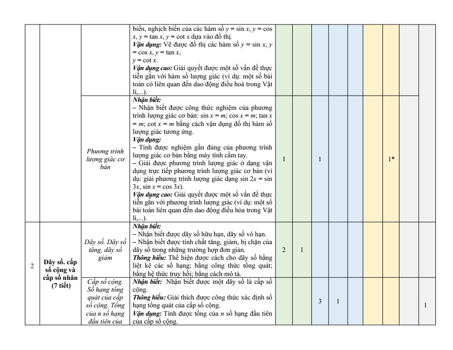 Đề cương ôn tập Giữa kì 1 Toán 11 trường THPT Hướng Hóa năm 2025-2026