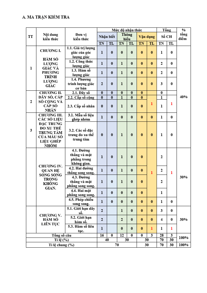 Đề cương ôn tập Học kì 1 Toán 11 trường THPT Thanh Khê năm 2024-2025