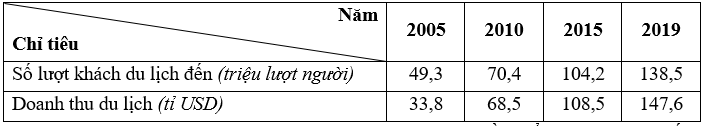 6 Đề thi Học kì 1 Địa Lí 11 Cánh diều (có đáp án, cấu trúc mới)