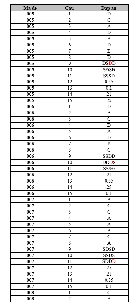 Đề thi Giữa kì 2 Toán 11 trường THPT Lạng Giang 1 (Bắc Giang) năm 2024-2025