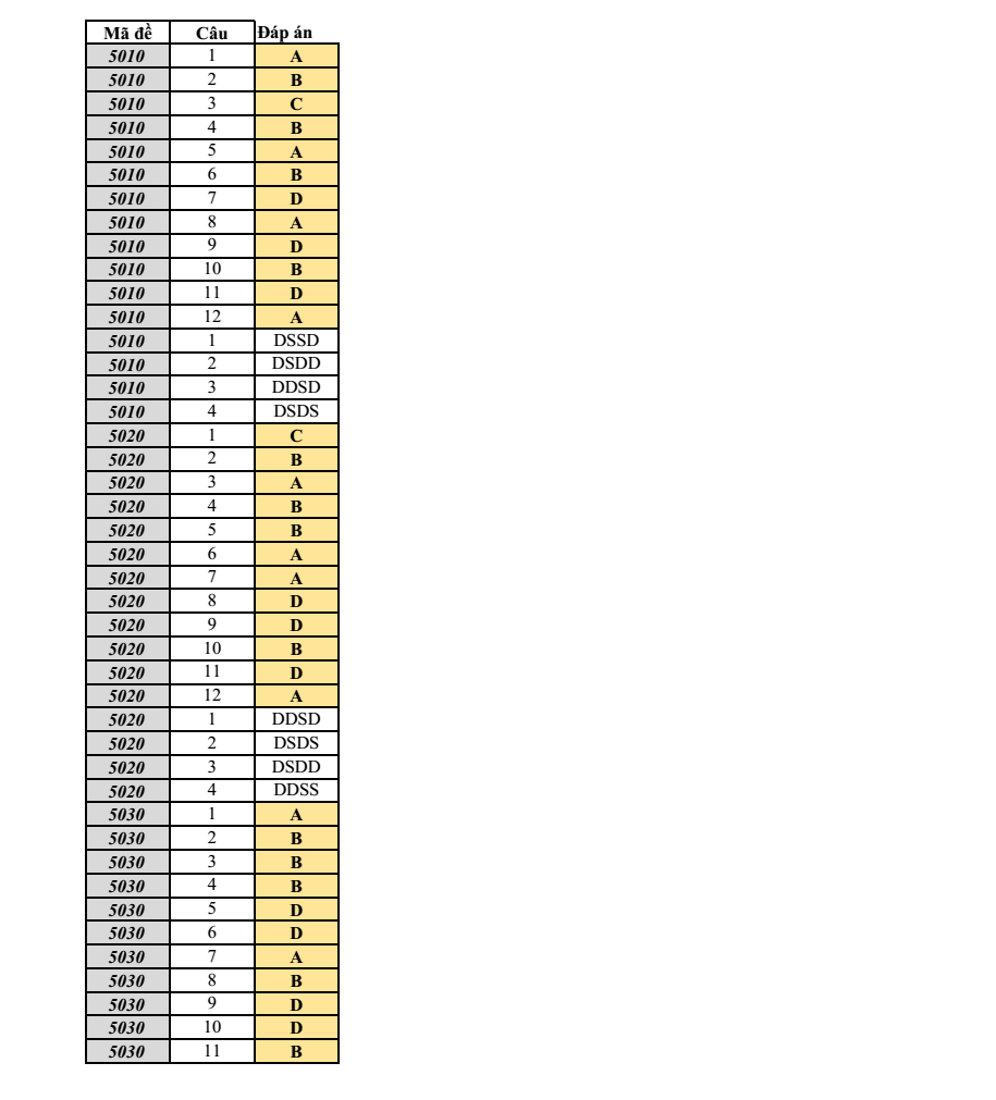 Đề thi Giữa kì 1 Công nghệ 11 năm 2025-2026 trường THPT Nguyễn Trãi (Đà Nẵng)