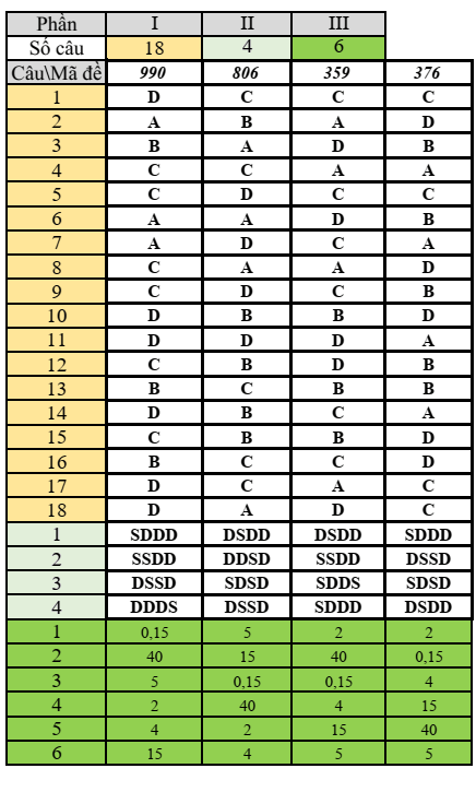 Đề thi Giữa kì 1 Hóa học 11 năm 2024-2025 trường THPT Dĩ An (Bình Dương)