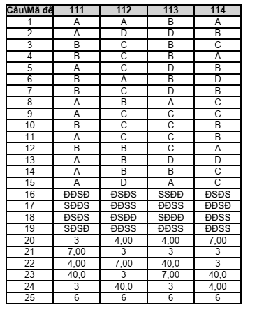 Đề thi Giữa kì 1 Hóa học 11 năm 2025-2026 trường THPT Số 1 Lê Hồng Phong (Đắk Lắk)