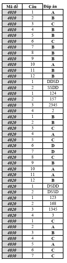 Đề thi Giữa kì 1 Sinh học 11 năm 2025-2026 trường THPT Nguyễn Trãi (Đà Nẵng)