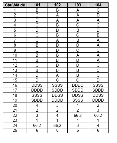 Đề thi Giữa kì 2 Hóa học 11 năm 2024-2025 trường THPT Lê Hồng Phong (Đắk Lắk)
