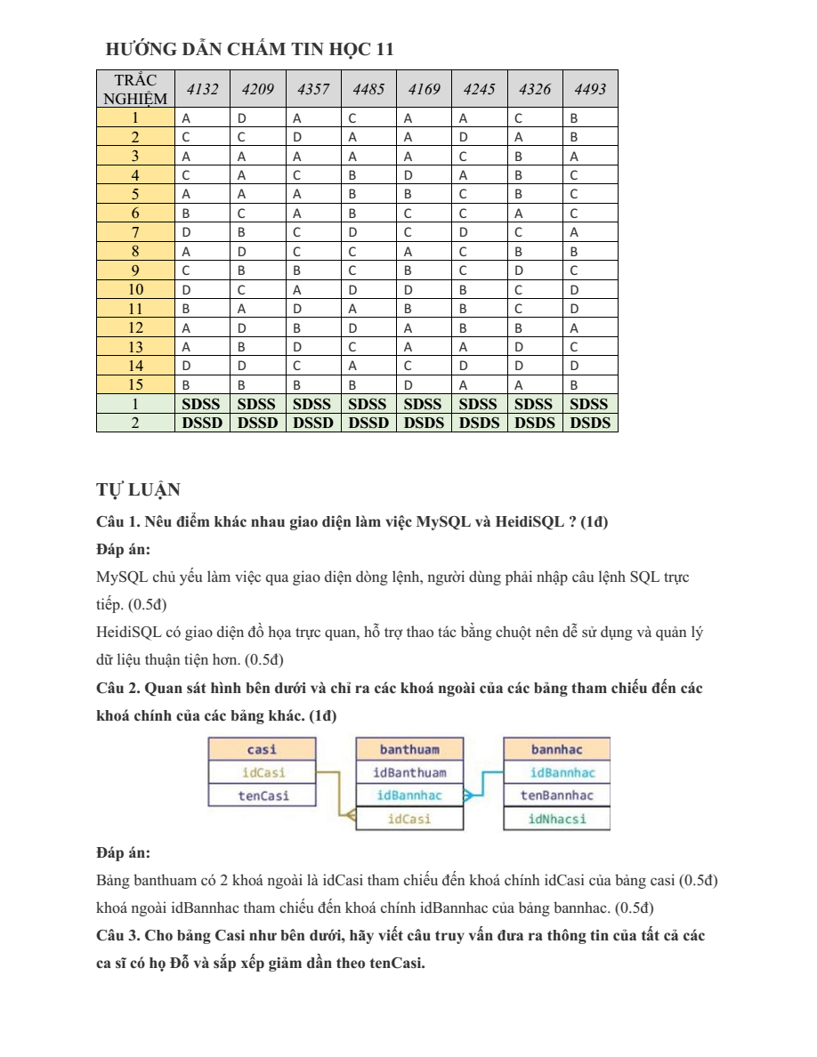 Đề thi Giữa kì 2 Tin học 11 năm 2025-2026 trường THPT Hùng Vương (Đà Nẵng)