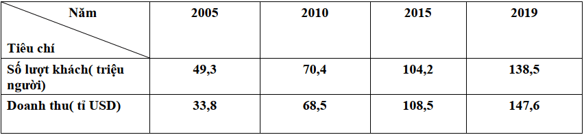 Đề thi Học kì 1 Địa Lí 11 năm 2025-2026 trường THPT Số 1 Ngô Gia Tự (Đắk Lắk)