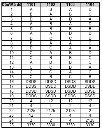 Đề thi Học kì 1 Hóa học 11 năm 2025-2026 trường THPT Số 1 Lê Hồng Phong (Đắk Lắk)