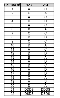 Đề thi Học kì 1 Hóa học 11 năm 2025-2026 trường THPT Lê Trọng Tấn (TP HCM)