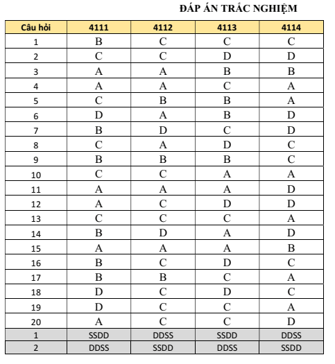 Đề thi Học kì 1 Hóa học 11 năm 2025-2026 trường THPT Lương Thế Vinh (TP HCM)