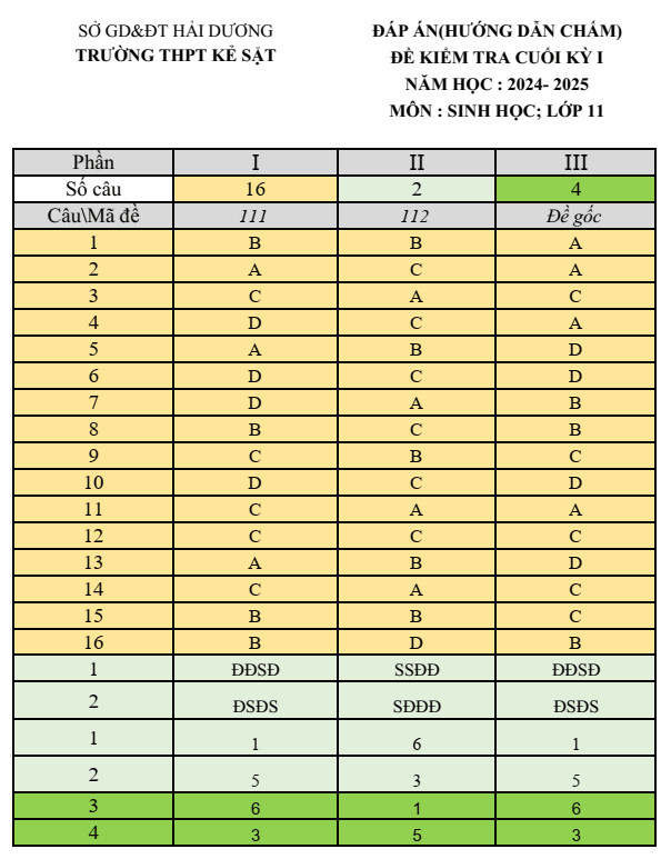 Đề thi Học kì 1 Sinh học 11 năm 2024-2025 trường THPT Kẻ Sặt (Hải Dương)