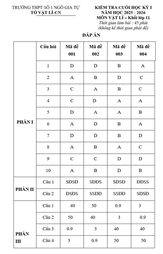 Đề thi Học kì 1 Vật lí 11 năm 2025-2026 trường THPT Số 1 Ngô Gia Tự (Đắk Lắk)