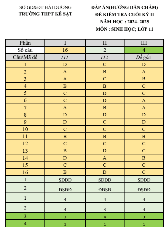 Đề thi Học kì 2 Sinh học 11 năm 2024-2025 trường THPT Kẻ Sặt (Hải Dương)