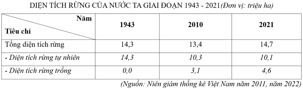 Đề cương ôn tập Giữa kì 1 Địa Lí 12 Chân trời sáng tạo (có lời giải)