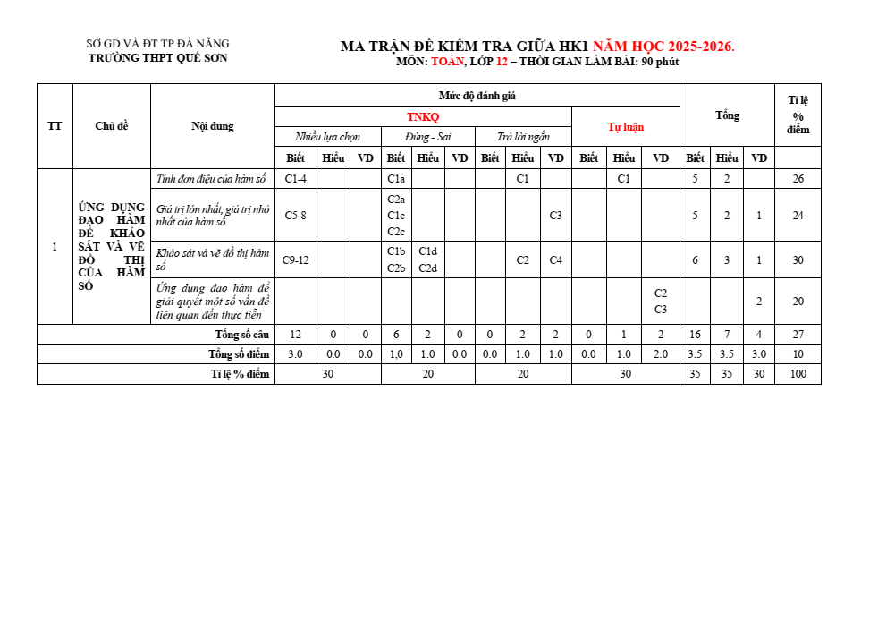 Đề cương ôn tập Giữa kì 1 Toán 12 trường THPT Quế Sơn năm 2025-2026