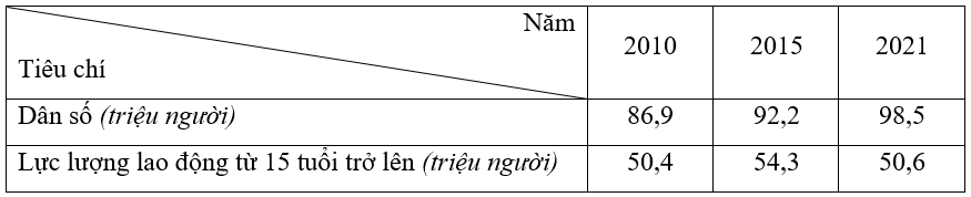 6 Đề thi Giữa kì 1 Địa Lí 12 Chân trời sáng tạo (có đáp án + ma trận)