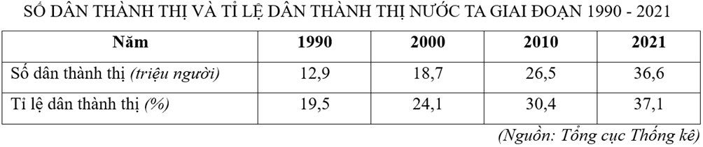 6 Đề thi Giữa kì 1 Địa Lí 12 Kết nối tri thức (có đáp án, cấu trúc mới)