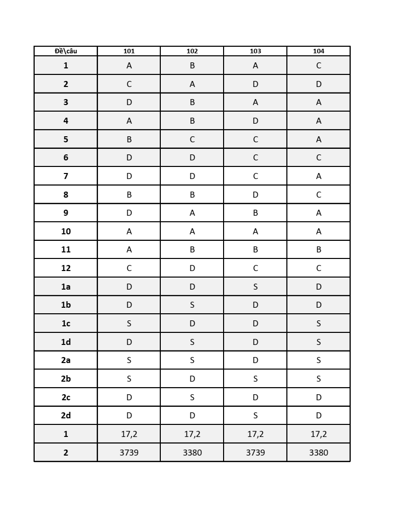 Đề thi Giữa kì 2 Toán 12 trường THPT Lương Thế Vinh (TP HCM) năm 2025-2026