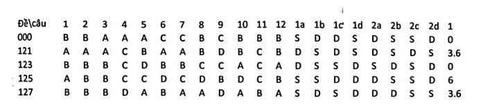 Đề thi Giữa kì 2 Toán 12 trường THPT Nguyễn Quốc Trinh (Hà Nội) năm 2024-2025