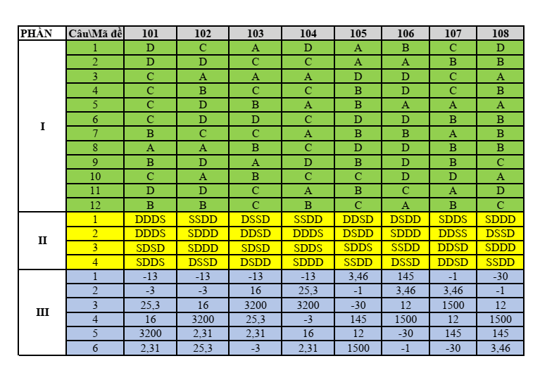 Đề thi Giữa kì 2 Toán 12 trường THPT Thuận Thành 1-2-3 (Bắc Ninh) năm 2024-2025