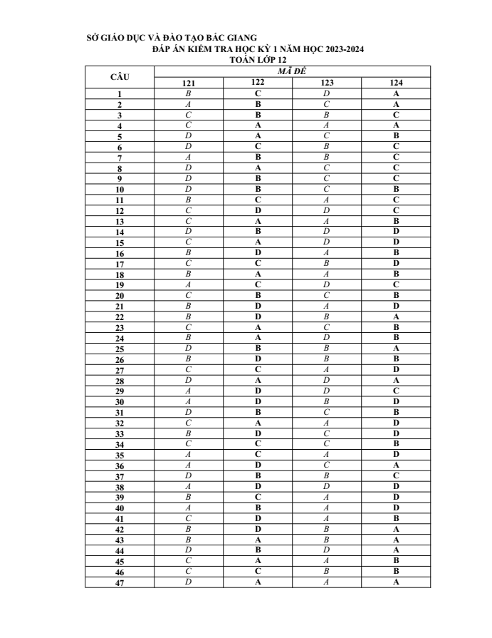 Đề thi học kì 1 Toán 12 năm 2023-2024 sở GD&ĐT Bắc Giang