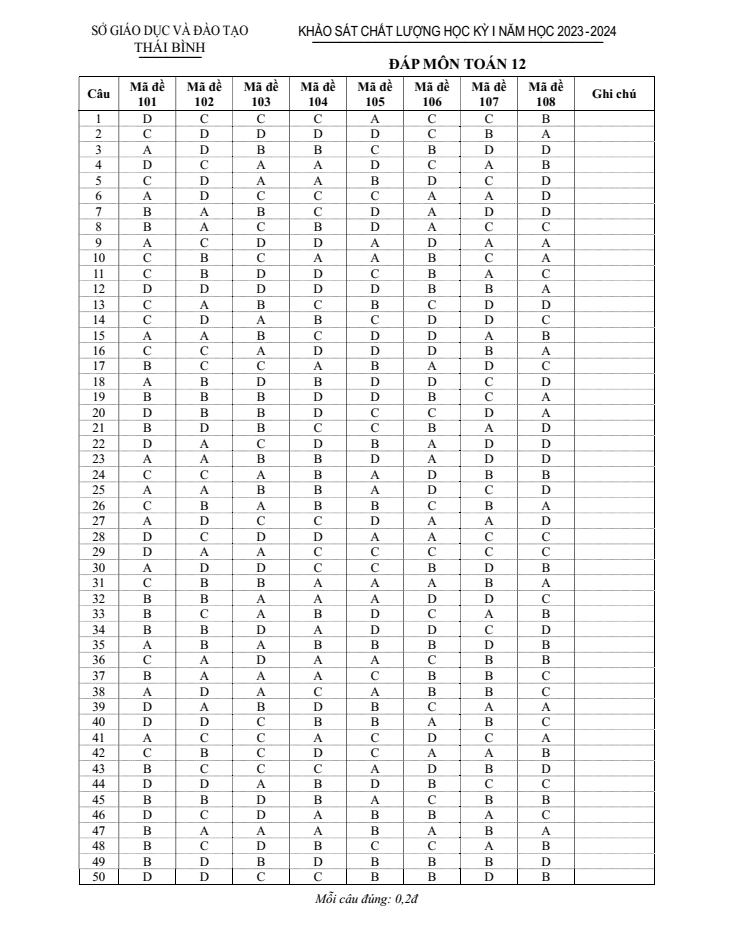 Đề thi học kì 1 Toán 12 năm 2023-2024 sở GD&ĐT Thái Bình
