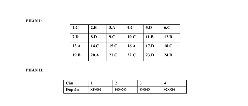 Đề thi Học kì 2 Lịch Sử 12 năm 2024-2025 Sở Kiên Giang