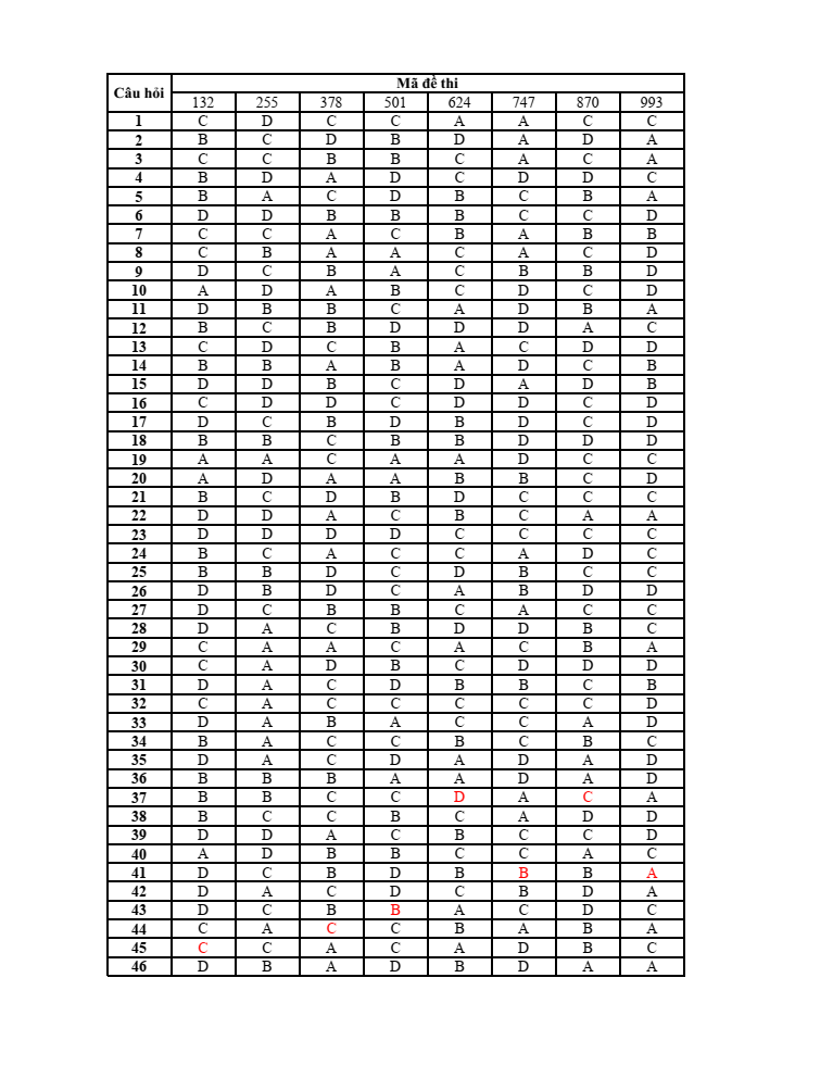 Đề thi Học kì 2 Toán 12 năm 2023-2024 trường THPT Ngọc Tảo(Hà Nội)