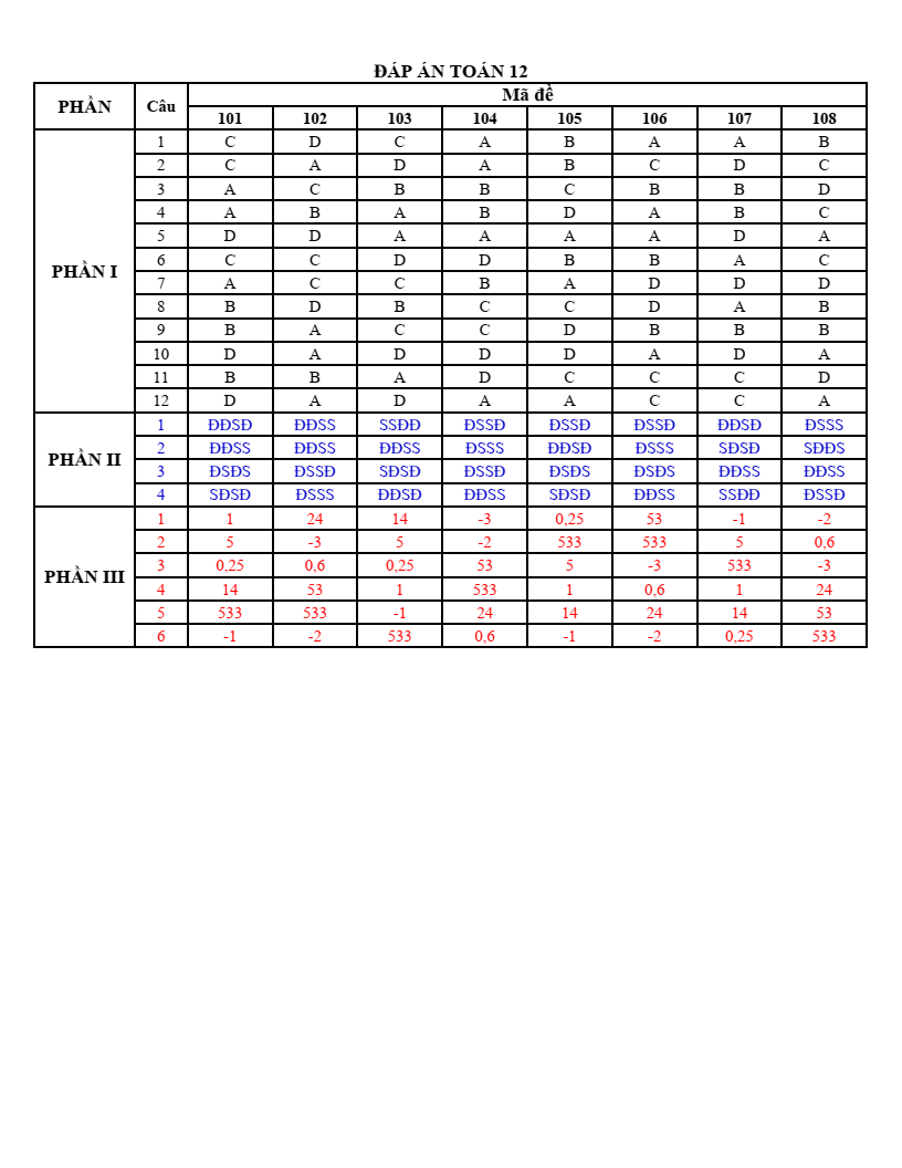 Đề thi Học kì 2 Toán 12 sở GD&ĐT Bắc Ninh năm 2024-2025